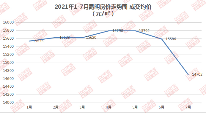 （2021年1-7月昆明房价走势图，数据来源：昆明锐理，界面楼市昆明制图）