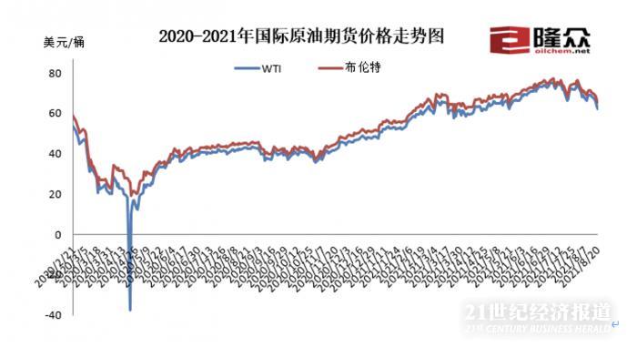 近一年多以来，国际油价走势情况。图片来源：隆众资讯