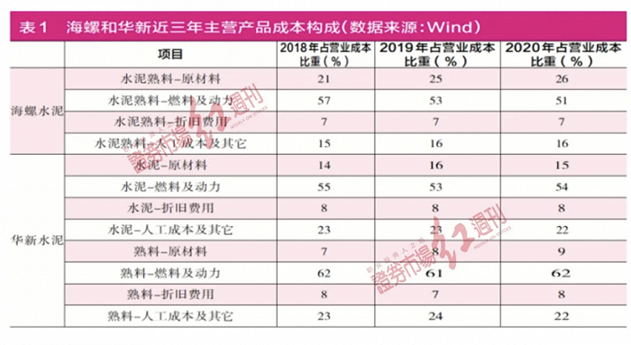 海螺水泥业绩进入“滞涨期”，扩大“投资”胜算几何？