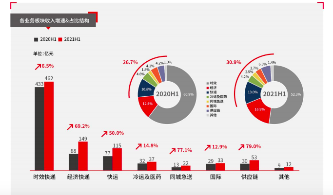 时效快递依旧是顺丰营收的主力军，但增速不及新业务。图片来源于顺丰财报