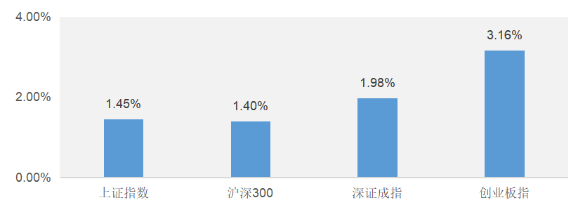 创业板涨幅超3%，市场后续将如何演绎？