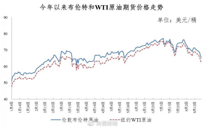 油价迎年内最大降幅！92号汽油重回六元区间 加一箱油少花10元