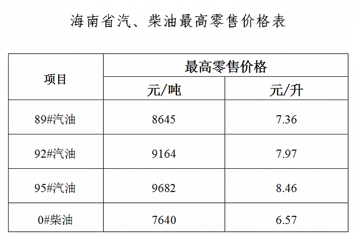 海南油价今晚下调，92#汽油每升7.97元