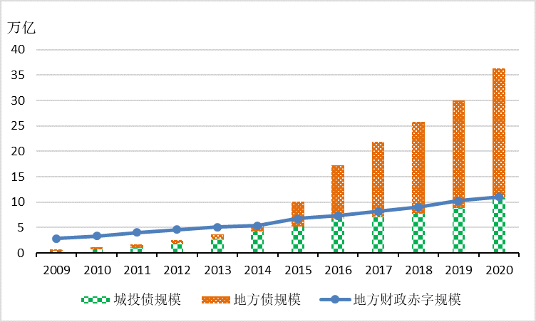 图1. 中国城投债、地方债与地方财政赤字规模：2009-2020。数据来自WIND数据库。