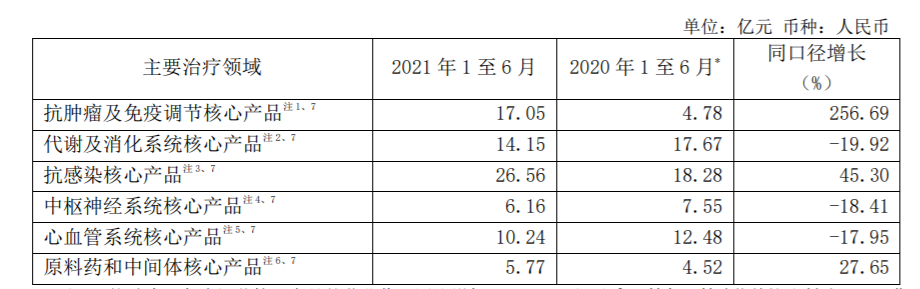 复星医药：上半年净利超24亿，港澳新冠疫苗收入逾5亿元