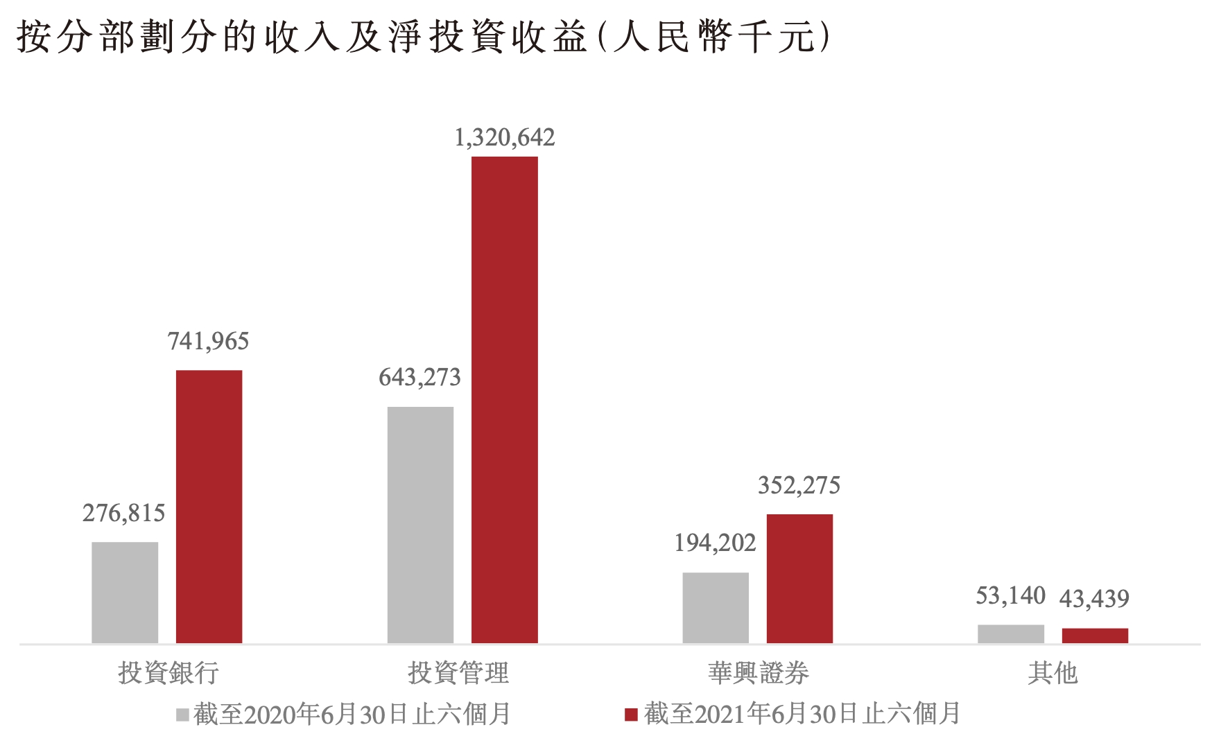 华兴资本2021中期业绩：净利润12.28亿元、同比增202%，新基金近期将迎首关