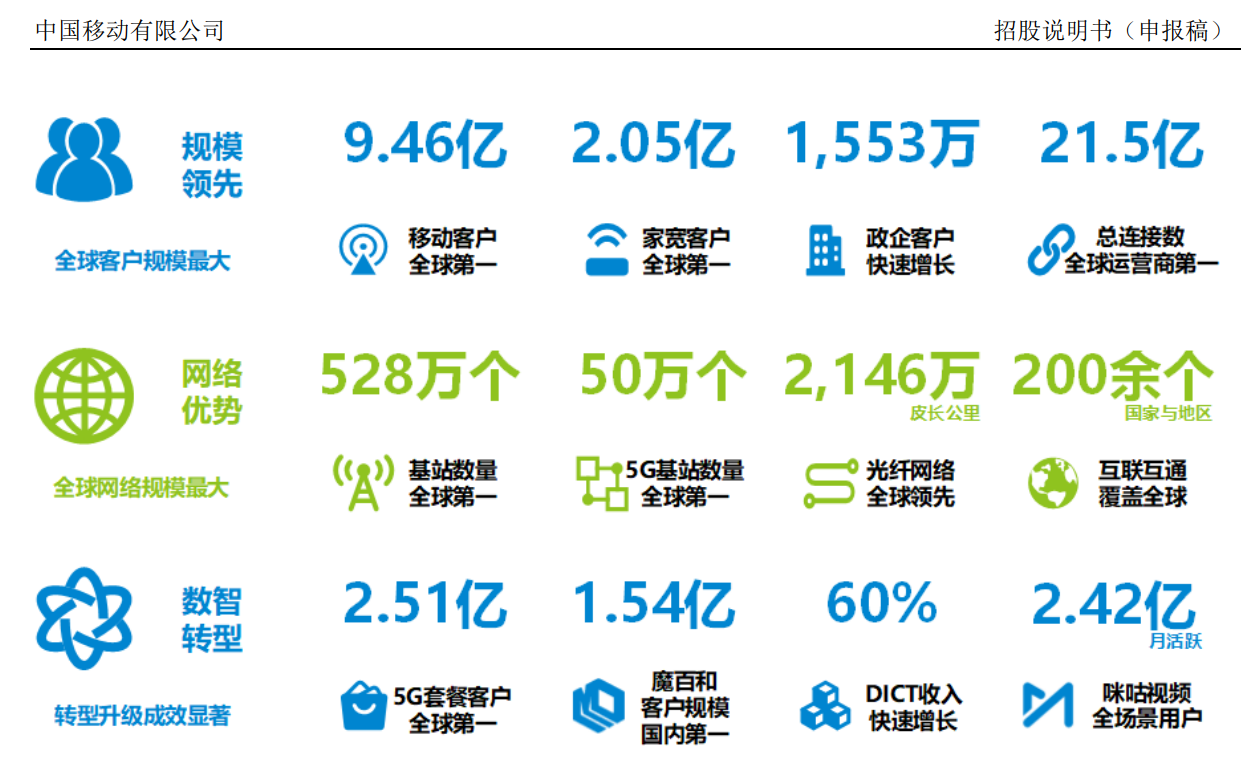 又一巨无霸启动回A，中国移动拟募560亿超中国电信，三大运营商有何优劣？