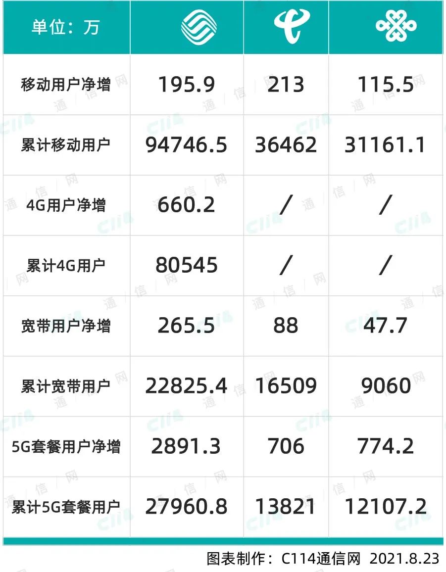 运营商7月成绩单：5G成增长“动力担当”用户规模破5亿