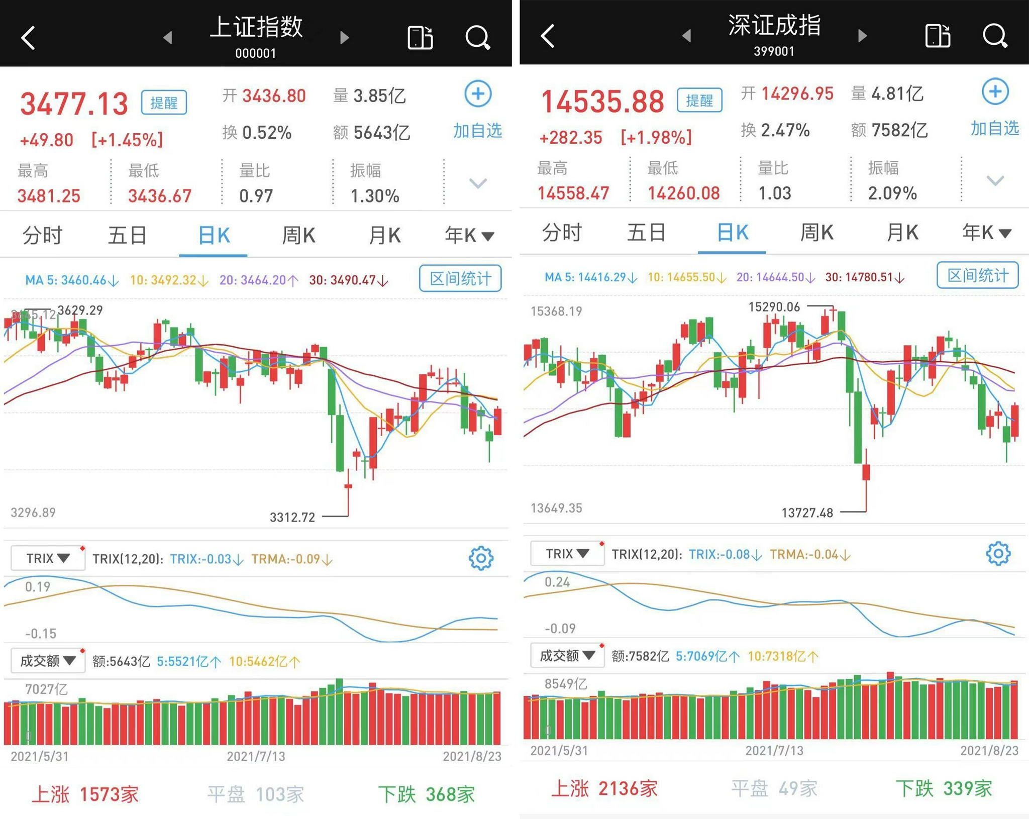 个股普涨：沪指涨1.45%，创指涨逾3%，北向资金净流入