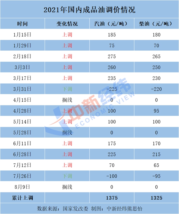 别着急加油！油价或现年内最大跌幅