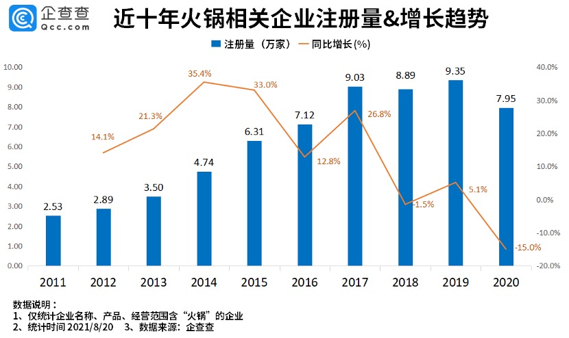 “呷哺呷哺关闭200家门店背后：我国火锅企业超40万家 成都和重庆最多