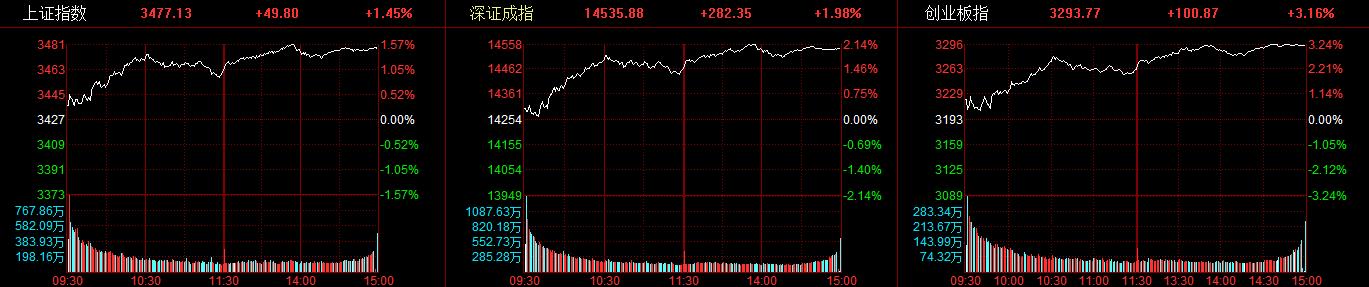 A股三大指数全线反弹创指涨超3% 工业母机概念股爆发