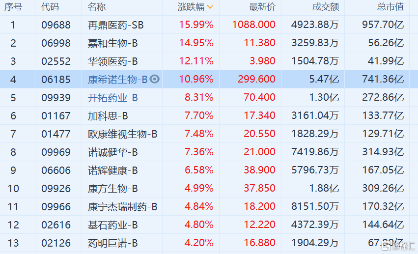 港股异动丨高瓴创始人被边控谣言破除高瓴概念股强势反弹
