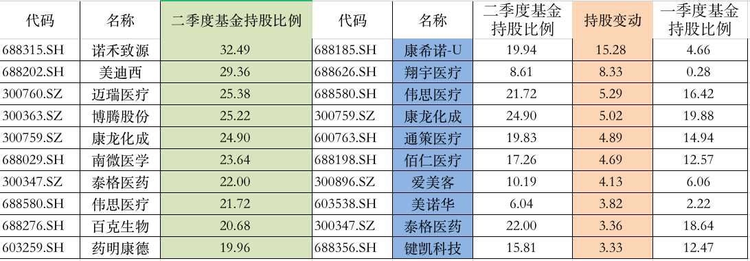 图：医药行业基金持股比例明细来源：界面新闻研究部整理