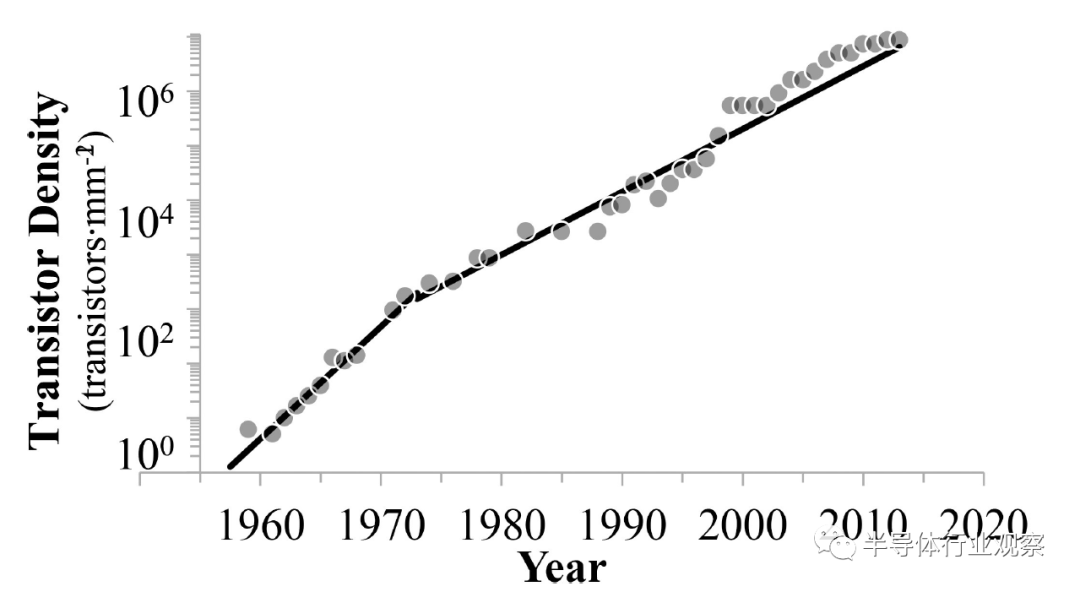 重新审视摩尔定律