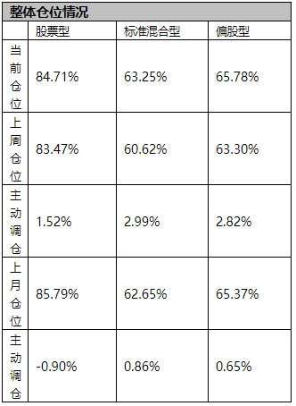 偏股基金再度大手笔加仓，最爱交通运输、纺织服装和汽车行业