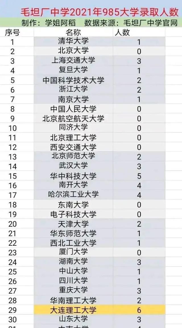 高考工厂翻车了?全校仅一名同学考上清华,考上985的也寥寥无几休闲区蓝鸢梦想 - Www.slyday.coM