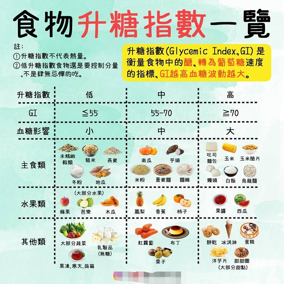 一般来说,越精细的食物,其升糖指数也就越大;食物的糊化程度越高,升糖