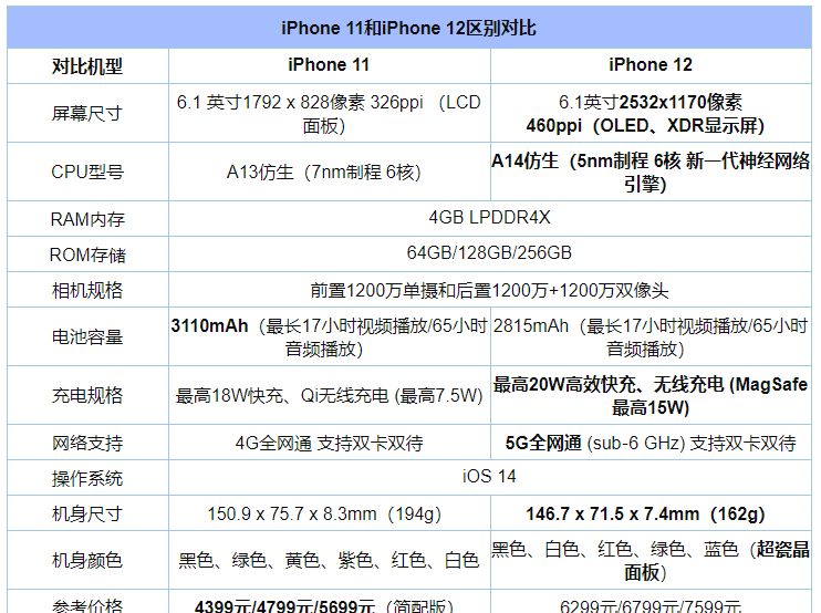 加量不加价iphone13被曝价格创新低为什么网友却说还是11香