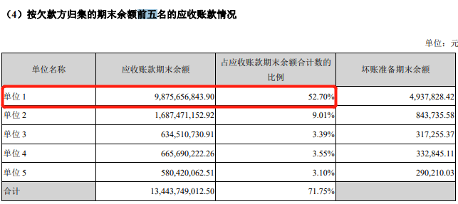 图：按欠款方归集的期末余额前五名的应收账款情况 图源：2021年半年报