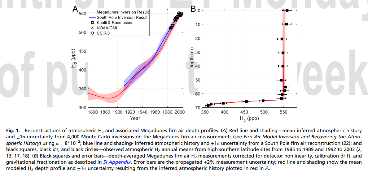 从南极冰盖重建大气历史：过去150年氢气含量增加七成