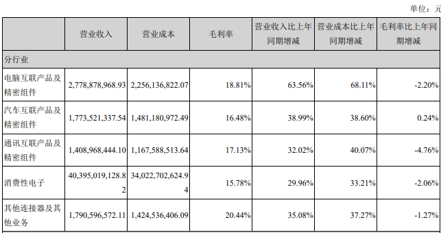 图：立讯精密主营业务具体情况