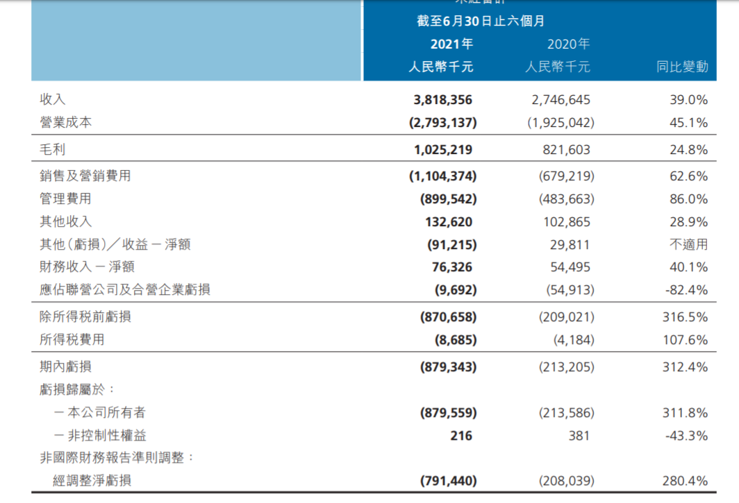 平安好医生上半年净亏损同比增三倍：盈亏平衡点预期在三年后