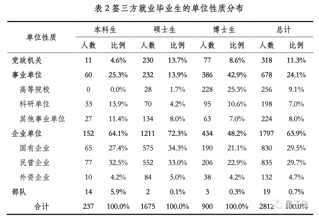 △来源：2020年清华大学毕业生就业质量报告