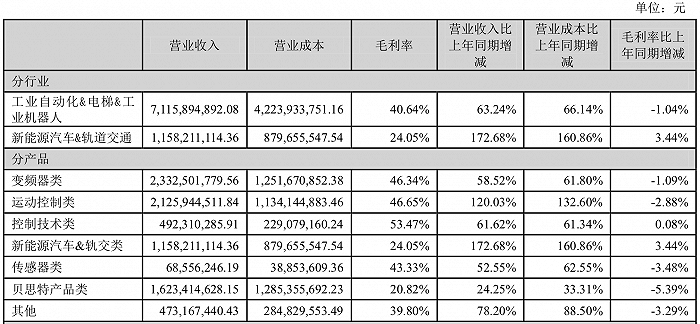 图：汇川技术2021年半年报