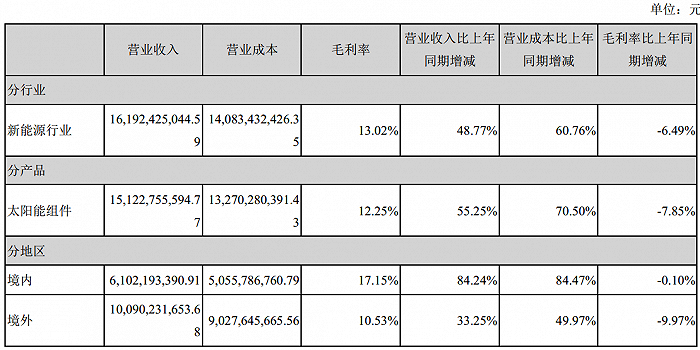 图片来源：晶澳科技2021年半年度报告