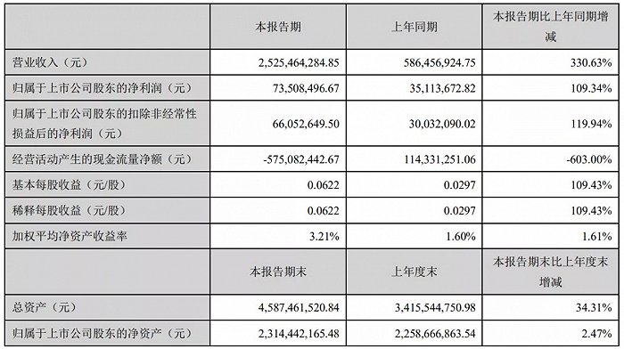 营收增逾3倍，净利翻番！华仁药业中报出炉