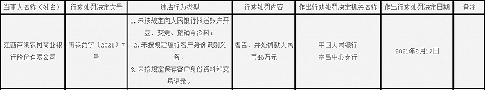 江西芦溪农商银行被罚46万元：未按规定报送账户开立、变更、撤销等资料