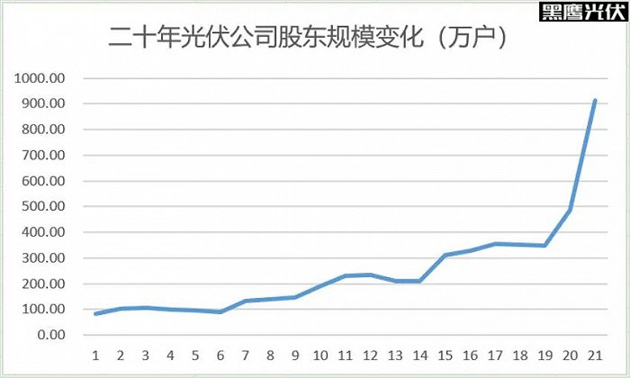 基金重仓，光伏上市公司股东突破900万户