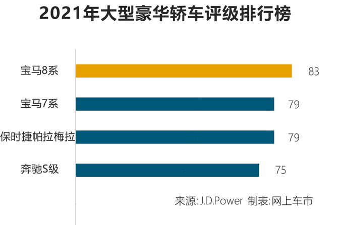 2021年大型豪华轿车排行榜曝光！奔驰S级上榜，宝马霸占冠亚军