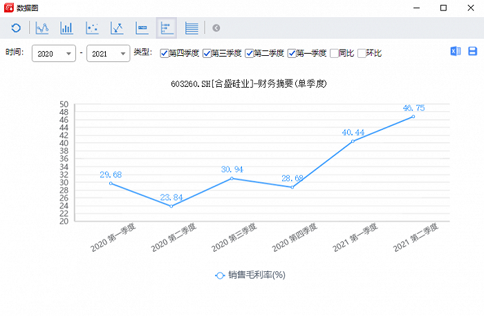 图：合盛硅业毛利率变动趋势 图源：iFind