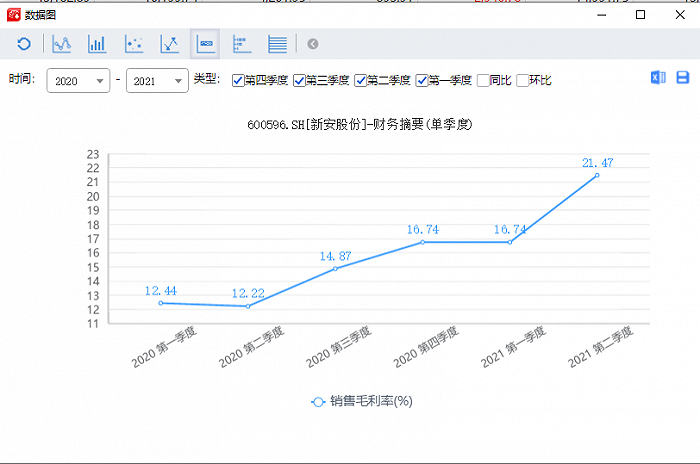 图：新安股份毛利率变动趋势 图源：iFind