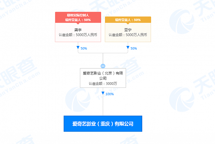 爱奇艺影业在重庆成立新公司，注册资本3000万元