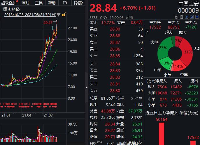 新能源车市场需求提升 中国宝安上半年净利同比增超4倍