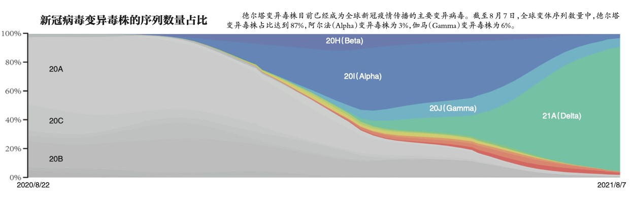 德尔塔变异毒株占比达到87%。