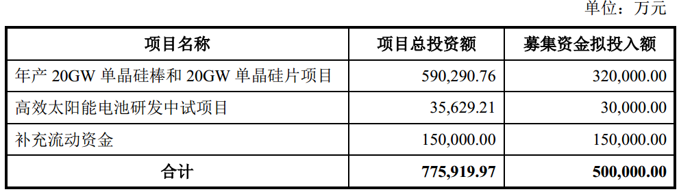 图片来源：晶澳科技2021年度非公开发行股票预案