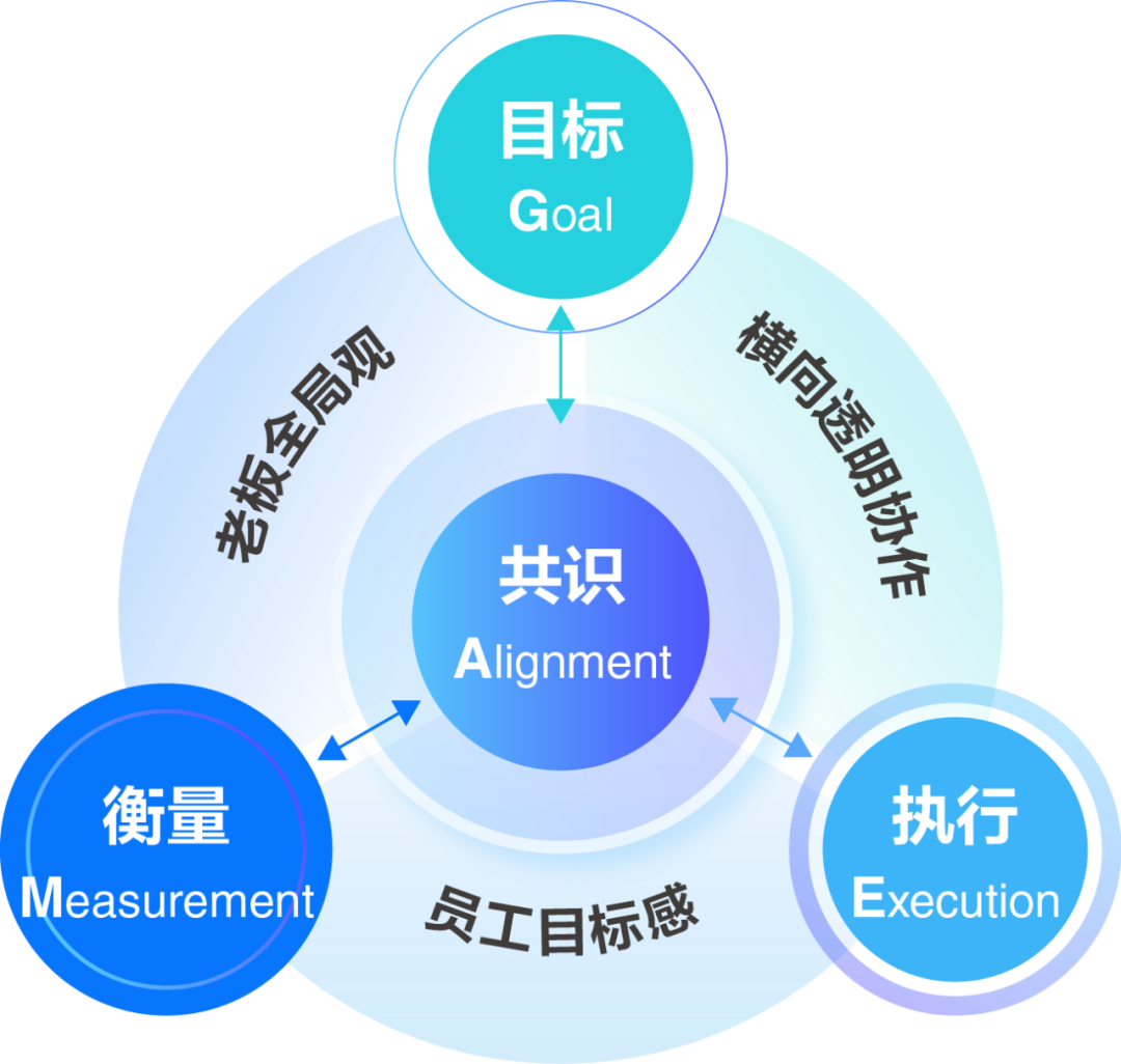 杨先禄介绍道,科学,有效的绩效管理能够帮助企业更好地获得战略落地的