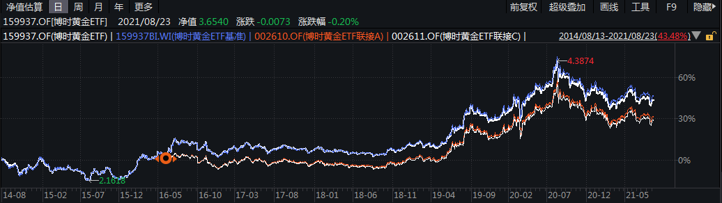 博时基金王祥：黄金市场整体维持强势震荡