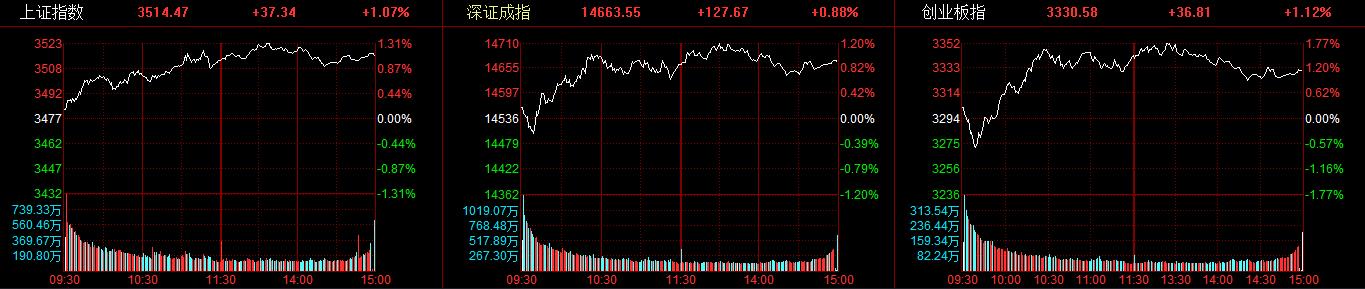 两市持续反弹：沪指涨逾1%，燃气板块掀涨停潮