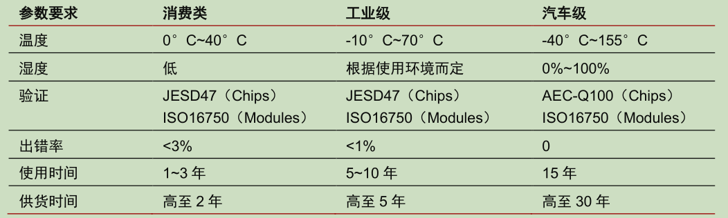圖5：汽車級芯片的要求顯著高于消費類，資料來源：芯路通訊，中信證券