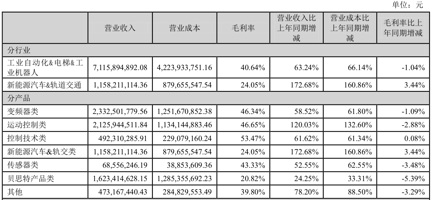 图：汇川技术2021年半年报