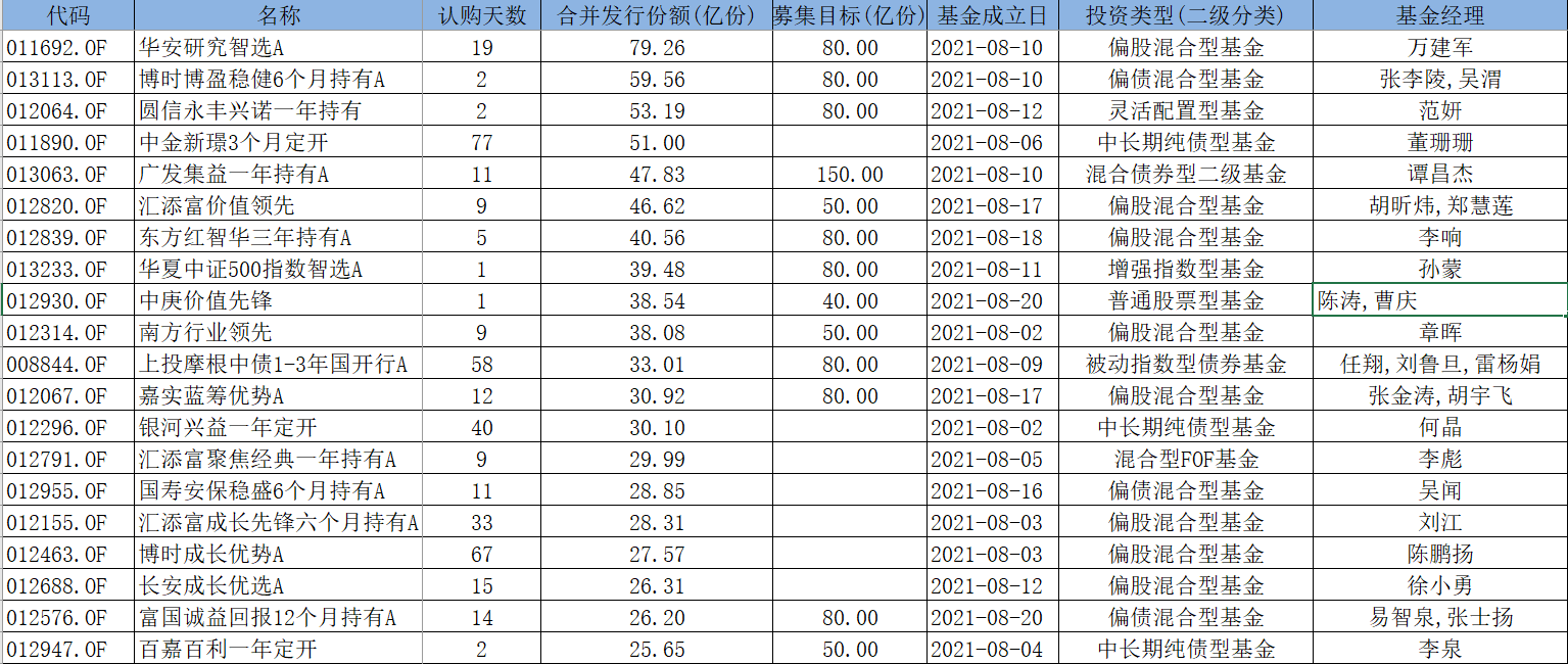 “一日售百亿！顶流基金经理座次生变，刘格菘晋级前三