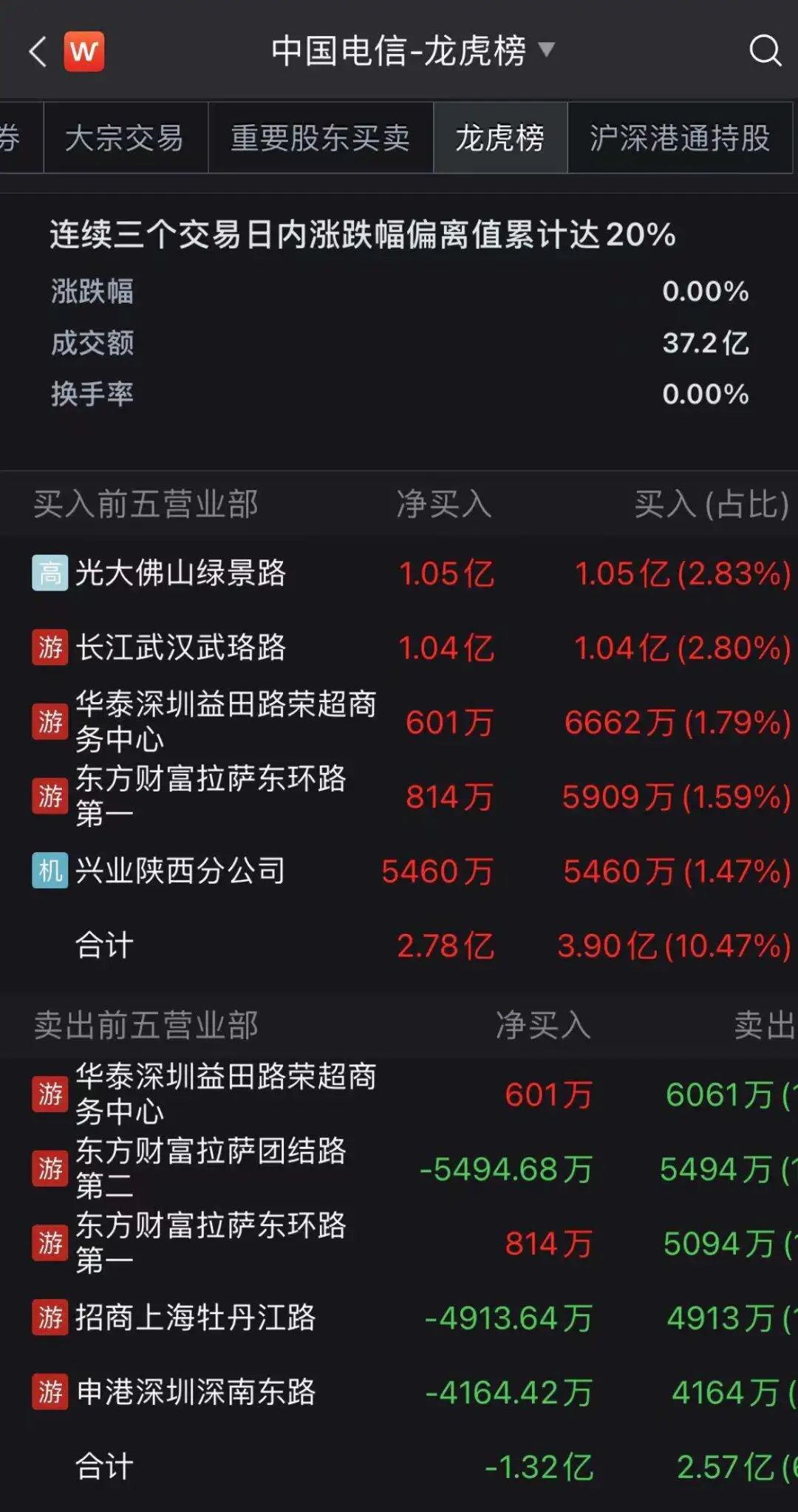 川财证券首席经济学家,研究所所长陈雳表示,对于中国电信跌停不必过度