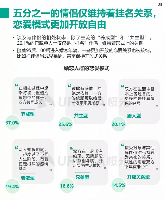 （图片来源：极光《2021当代青年婚恋状态研究》报告）