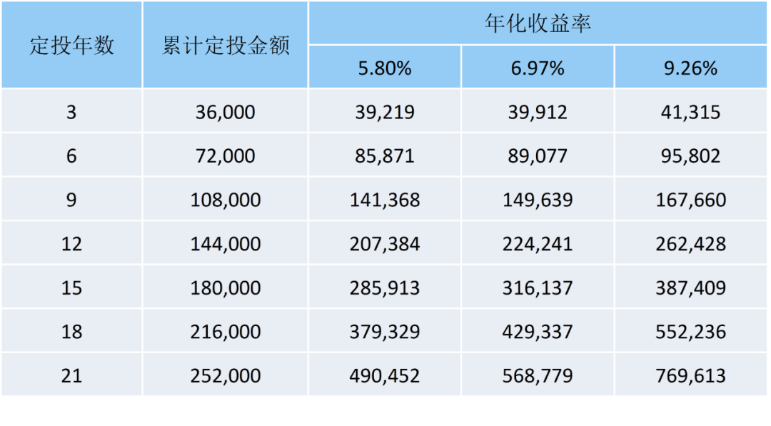 基金定投也有很好的复利效应