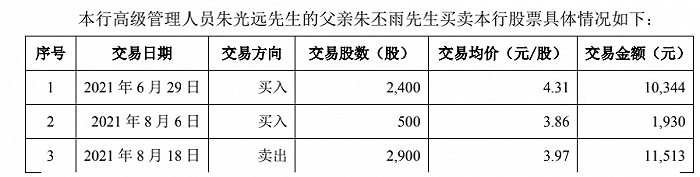 青岛农商行首席信息官父亲短线炒自家股票，未获利还倒赔761元